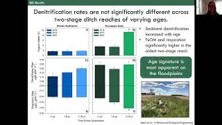 Quantifying denitrification following restoration via the two-stage ditch