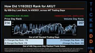 AKU Price and Volume Analysis by 650 Day Look Back AKU Stock Analysis for Akumin DE Stock $AKU Ticke