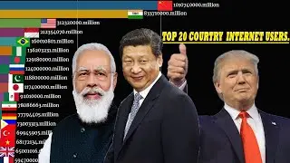 Top 20  Internet users Country #shortsvideo