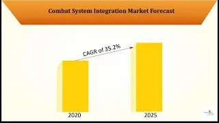 Combat System Integration Market Size, Share, Trend, Forecast, & Competitive Analysis.