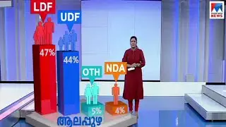 ആലപ്പുഴയില്&zwj; കടുത്ത പോരാട്ടം; എല്&zwj;ഡിഎഫിന് മുന്&zwj;തൂക്കമെന്ന് സര്&zwj;വേ | Opinion Poll | Alappuzha | LDF