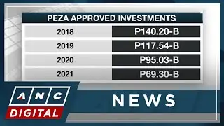 PEZA approves P20.6-B in investments in April (up 162%) | ANC