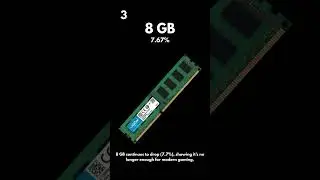 Most used RAM sizes on steam
