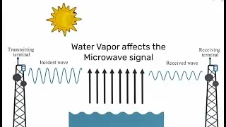 problems that face Microwave links in Mobile Network sites