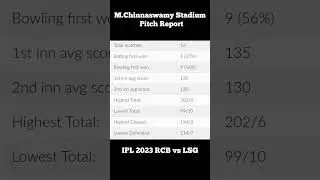 Pitch Report Rcb vs Lsg today match #cricketkapassion #rcb #ipl #ipl2023 #pitchreport