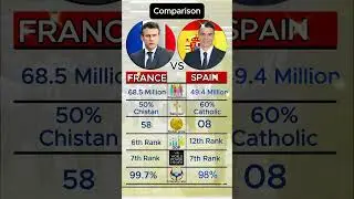 France vs Spain Comparison #shorts