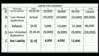 Underwriting of Shares and Debentures Simple Sum #baf #bcom #CS #CA
