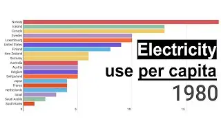 Electricity use per capita by country