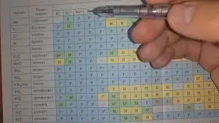 Хімія 8 клас. Повторення використання таблиці 