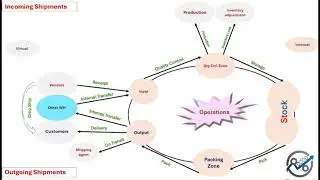 دوائر الأعمال | إدارة المخازن: تجهيزات Odoo لاستقبال المنتج – ج (2) | حركة المخازن