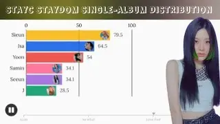 STAYC(스테이씨) ~ STAYDOM single-album distribution 