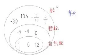 【中１ 数学】数の集合