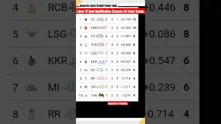 IPL 2025 Qualification Chances for Every teams. #ipl #rcb #mumbaiindians #csk