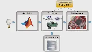 Integrating MATLAB and C, Part 1 Introduction