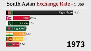 South Asian Currencies Exchange Rate in US$ | Pakistan | Bangladesh | India | Sri Lanka