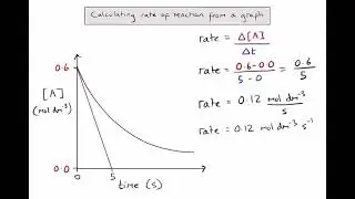 R2.2.1 - How do we calculate the rate of reaction from a time-concentration graph?