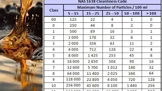 What is Hydraulic NAS Standard || Cleanliness standard of Hydraulic oil
