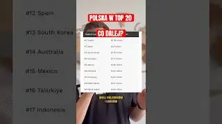 Polska 20. GOSPODARKĄ ŚWIATA #gospodarka #polska #biznes