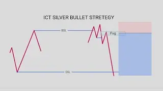 Silver Bullet Strategy Urdu hindi | ICT Concept | Forex Trading 