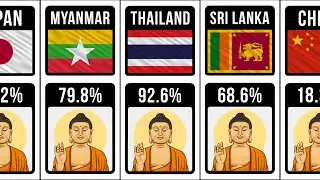 Buddhist Population From Different Countries