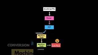 How JAVASCRIPT works in the BROWSER ? 