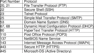 PORTS and Protocols in Tamil | Network protocols | DNS DHCP SSH HTTPS | Port numbers | techie theri
