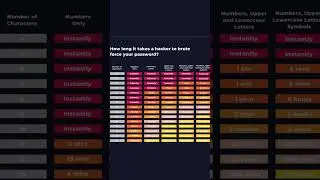 How long it takes for Hackers to Brute-Force Your Passwords
