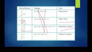Rule of inference in discrete structure with example | Land Mark Education.