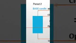Base candle #chartpatterns #learning