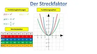 Der Streckfaktor bei quadratischen Funktionen