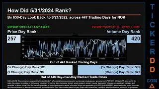 What is Short Interest for NOK NOK Price NOK Volume Analysis Latest News for $NOK