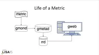 LISA15 - Thirty Billion Metrics a Day: Large-Scale Performance Metrics with Ganglia