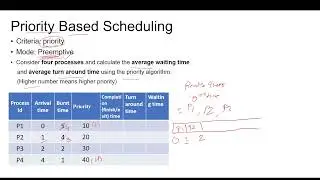 Preemptive Priority Scheduling Algorithm with Example | Operating Systems