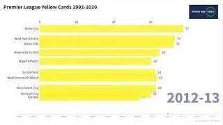 Premier League: Yellow Cards 1992-2020