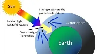 Rayleigh Scattering Is Deception In Plane Sight 