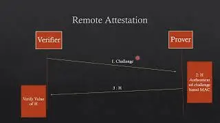 TOCTOU problem for Remote Attestation