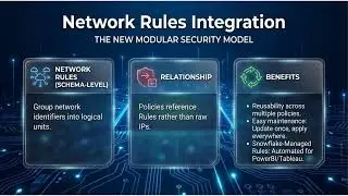 Snowflake Network Policies