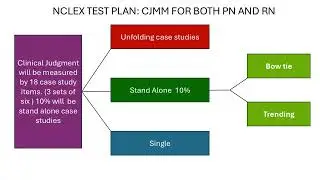 2023 RN NCLEX Test Plan Explained. (Not Changing Until 2026) #nextgennclex #lpnstudent #nclexstudy