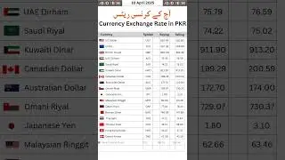 USD to PKR Exchange Rate Update & KWD to PKR Rates | Latest Currency Exchange News | JoJo Techi