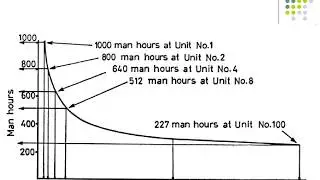 Learning Curves