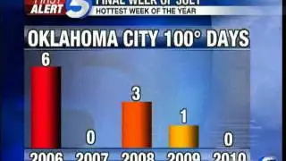 Year's Hottest Week Brings 100-Degree Heat