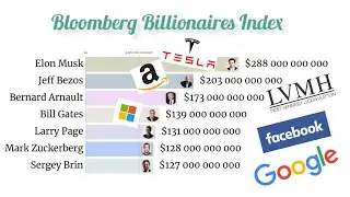The Richest People in the World by Bloomberg Billionaires Index | 4K