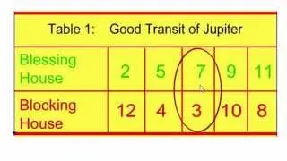 Jupiter transit 2015 : Kumbha Rasi (Aquarius Moon Sign)