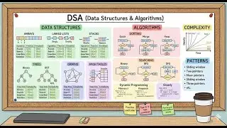 Complete DSA RoadMap & Cheat Sheet to Crack MAANG Interviews | Telugu 