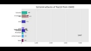 terrorist attacks of Top 10 Countries From Our World in Data