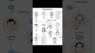 Pawar Family Tree #ajitdada #sharadpawar #parthpawar #rohitpawar #yougendrapawar
