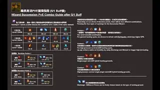 BDO Wizard Succession PvE Combo Guide after 4/30 Buff