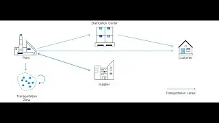 SAP Transportation Management - Exercise 4: Create Transportation Lanes