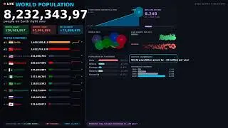 🔴 LIVE World Population Counter - Real-Time Stats