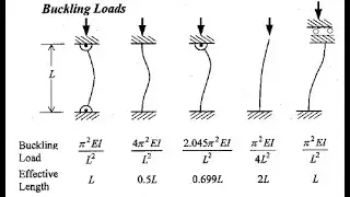 Pinned and Pinned Column Buckling Analysis in Ansys Workbench
